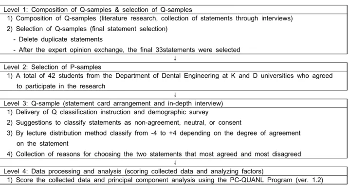 Figure  1.  Research  procedure.  Data  from  the  article  of  Kim  and  Oh  ( Tour  Leis  Res