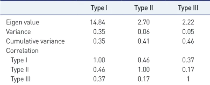 Table 2. Q-sample distribution (n=33)