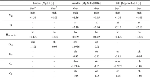 Table 1. Two type of partial charges in |e| (q mgo  or q mgh ) for trioctahedral clay minerals