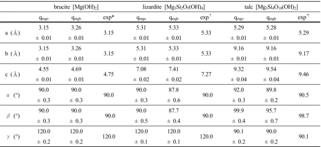 Table 2. Lattice parameters of brucite, lizardite and talc calculated with different partial charges  