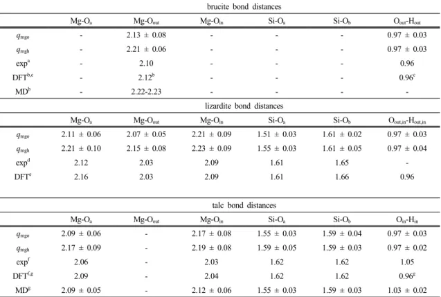 Table 3. Bond distances (in Å) obtained by the MD simulations using different charge groups (q mgo  or q mgh )  along with experimental and other MD simulation results