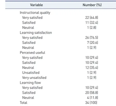 Table 2. Instructional quality, learning satisfaction, perceived useful, and  learning flow according to the traditional face-to-face learning