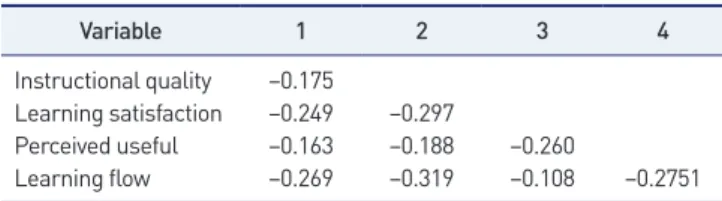 Table 4. Instructional quality, learning satisfaction, perceived useful, and  learning flow Variable M±SD p-value Instructional quality 0.03    Traditional 4.48±0.58    Blended 4.76±0.46 Learning satisfaction <0.001    Traditional 4.46±0.65    Blended 4