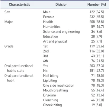 Table 1. General characteristics of study subjects 