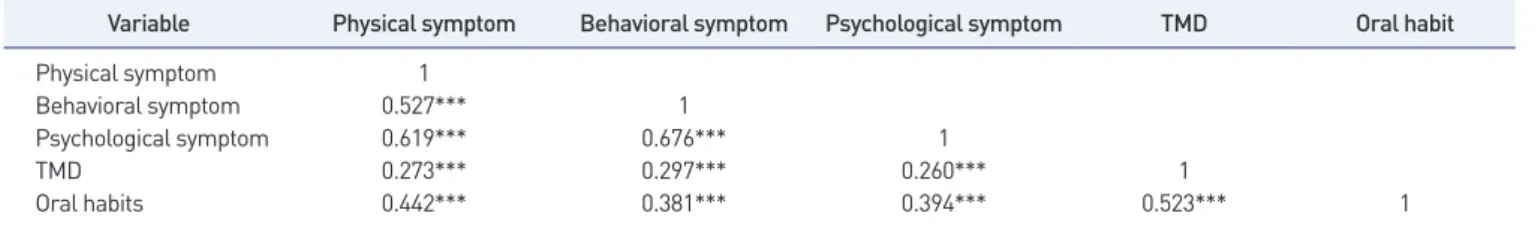 Table 5. Correlation of stress symptom, TMD, oral parafunctional habits