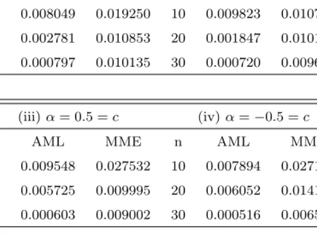 Table 2.1 provides simulated MSE’s of AML ˆ α and MME ˜ α in the skewed uniform distri- distri-bution for θ = 1, when n = 10(10)30, α = c = ±1.0, ±0.5