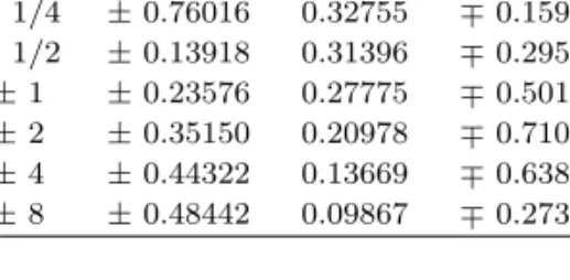 Table 3.1 Mean, variance, and skewness of a skewed uniform generated by a Laplace kernel, whose density (3.2) has known θ = 1 and skew parameter α