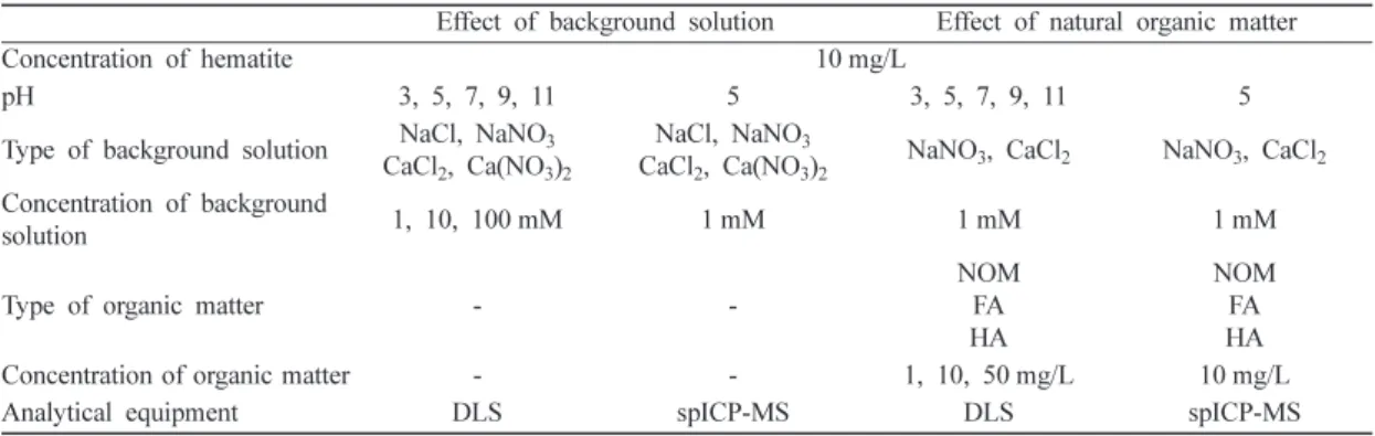 Table 1. Summary of experimental conditions
