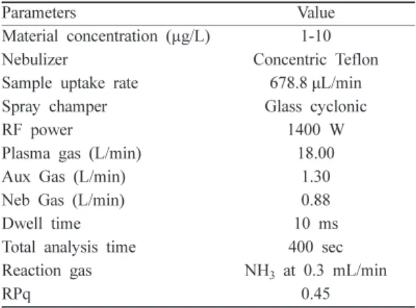 Table 3. Analytical conditions of spICP-MS