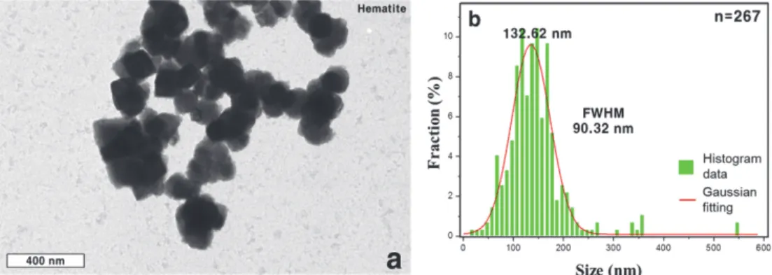 Table 4. Statistical results of particle size on TEM analysis of hematite
