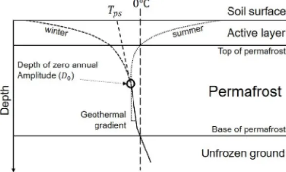 Fig. 1. Schematic temperature profiles in active layer, permafrost, and unfrozen ground
