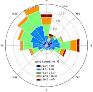 Fig. 6. Wind speed and direction dominated in the survey area during the period of the year of 1988~2017