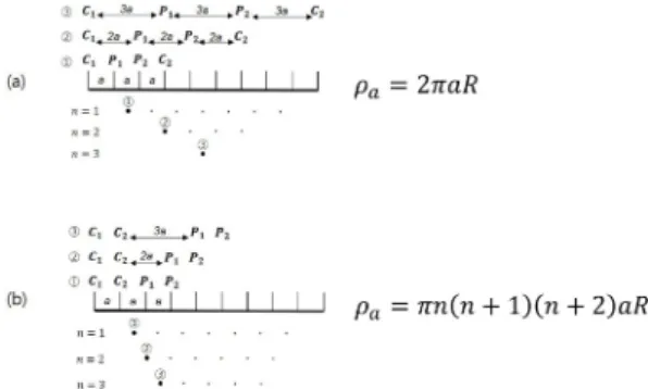 Fig. 8. Electrode of configuration and pseudo section for (a) Wenner array and (b) dipole-dipole array