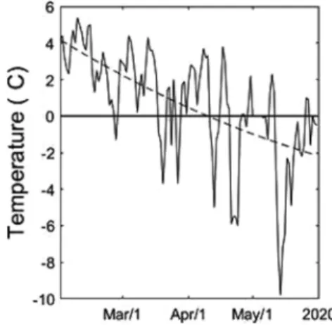 Fig. 12. Time-lapse electrical resistivity structures from 26 th  February 2020 to 28 th  May 2020