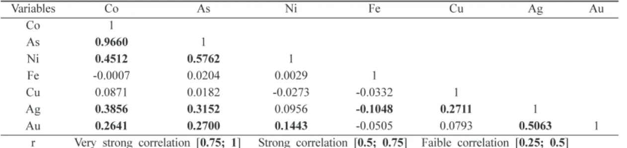 Table 2. Representation of the individual and cumulative percentages of the absorbed variance for each eigenvalues
