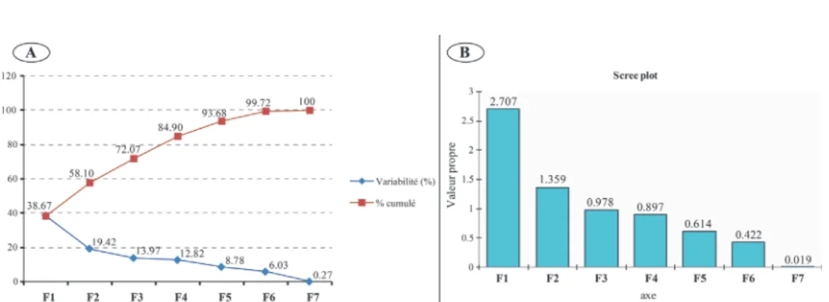 Table 3 allows the correlations between variables and factors to be determined. The factor F1 accounts for 38.67%, it is positively correlated with its variables which are in order of importance As, Co, Ni, Ag, Au