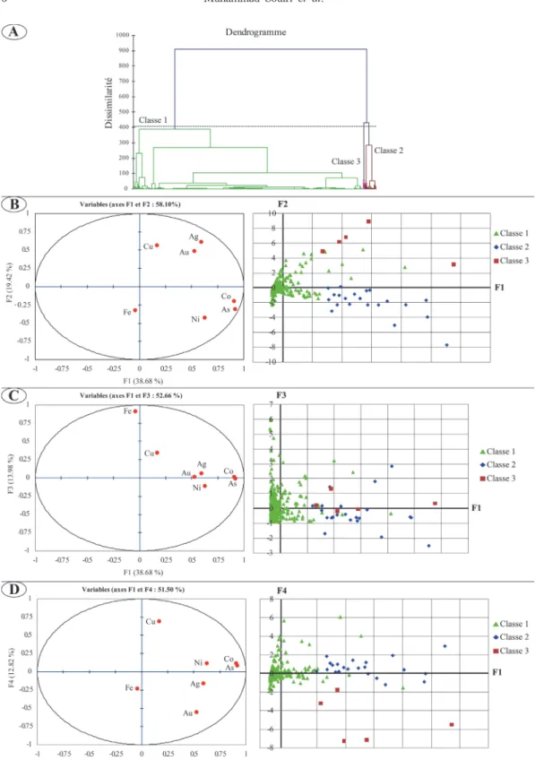 Fig. 9. (A) hierarchical ascending classification, (B) Comparison of the results of the PCA and the HCA along the F1-F2 axis, (C) Comparison of the results of the PCA and the HCA along the F1-F3 axis, (D) Comparison of the results of the PCA and the HCA al
