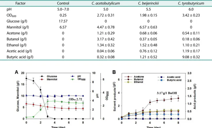 Table 1. Summary of acetone, butanol, ethanol production by non-adapted C. acetobutylicum KCTC 1724, C