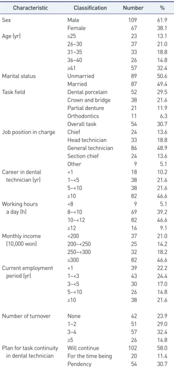 Table 1. General characteristics of study subjects (n=176)