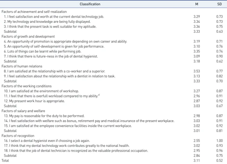 Table 2. Job satisfaction level (n=176)