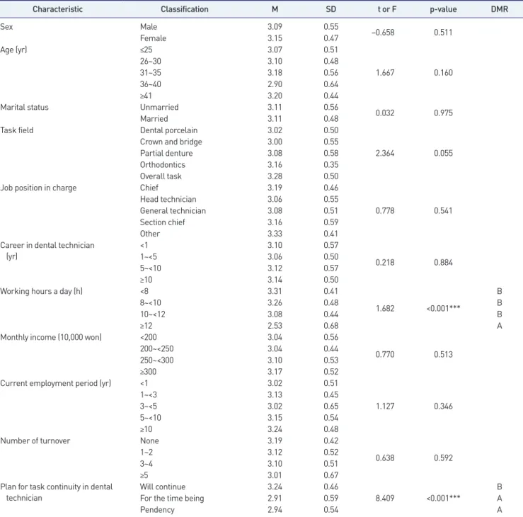 Table 4. Verification of differences in the job satisfaction according to general characteristics (n=176)