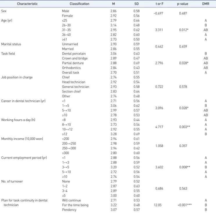 Table 5. Verification of differences in the turnover intention according to general characteristics (n=176)