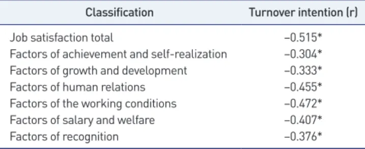 Table 6. Correlations between job satisfaction and turnover intention Classification Turnover intention (r)