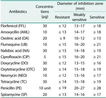 Table 2. Candidate strain of marine derived biomaterials isolated from coast of Jeju Island.