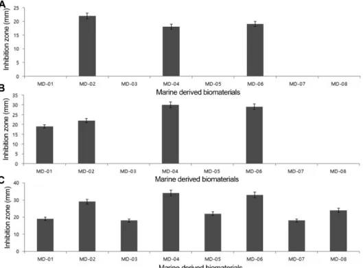 Fig. 4. Antimicrobial activity of candidate strains of marine derived biomaterials for fish pathogens
