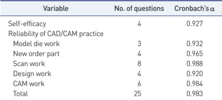 Table 1. Reliability of self-efficacy &amp; CAD/CAM practice content  Variable  No. of questions Cronbach’s αα