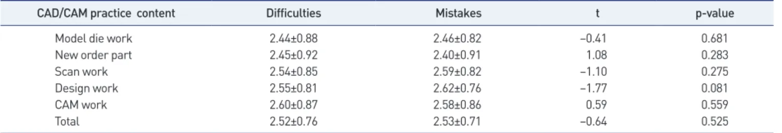 Table 4. Degree of difficulties and mistakes of CAD/CAM practice contents (n=84)