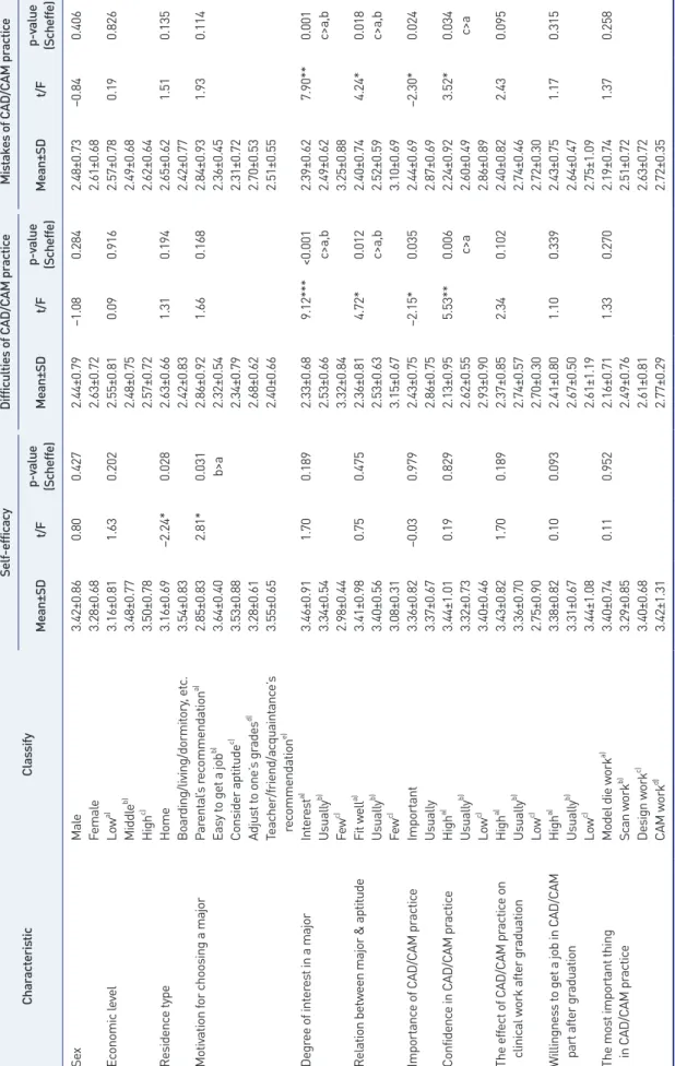 Table 6.Table 6. Characteristics of subjects to investigation according to self-efficacy &amp; degree of difficulties and mistakes of CAD/CAM practice (n=84)  CharacteristicClassifySelf-efficacyDifficulties of CAD/CAM practice Mistakes of CAD/CAM practice 