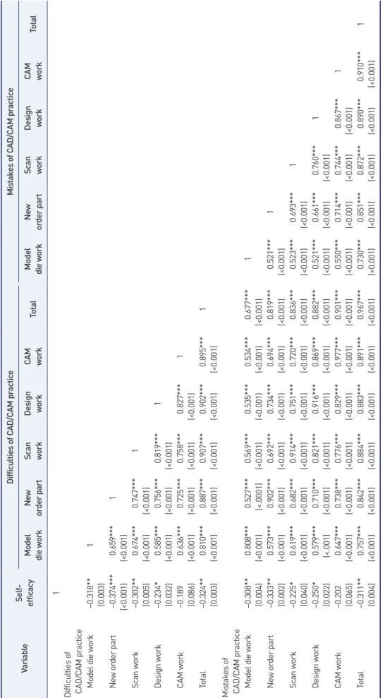 Table 7.Table 7. Correlation of self-efficacy &amp; degree of difficulties and mistakes of CAD/CAM practice contents (n=84) VariableSelf- efficacy
