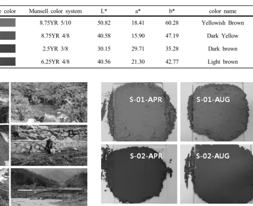 Fig. 3. Precipitates collected from stream bottom in  the Dalseong mine.