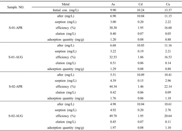 Table 3. Results of adsorption experiment using the precipitates taken from the Dalseong mine