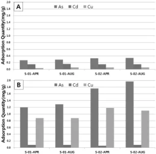 Fig. 7. Adsorption quantity of precipitates taken  from the Dalseong mine drainage (initial metal  concentration  –  A : 1 mg/L, B : 10 mg/L).