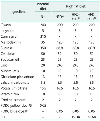 Table 2. Composition of experimental diets.