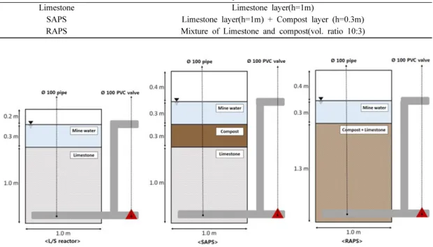 Fig. 3. Design and composition of each reactors (a) limestone reactor, (b) SAPS, (c) RAPS.
