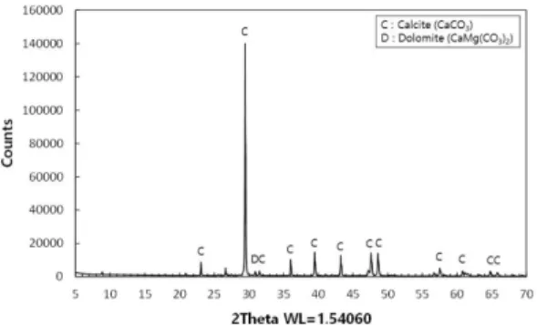 Fig. 4. Results of XRD analysis of limestone used for pilot experiments.