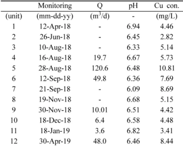 Fig. 8. Cu concentration of influent and effluent for each reacotrs during pilot experiments.