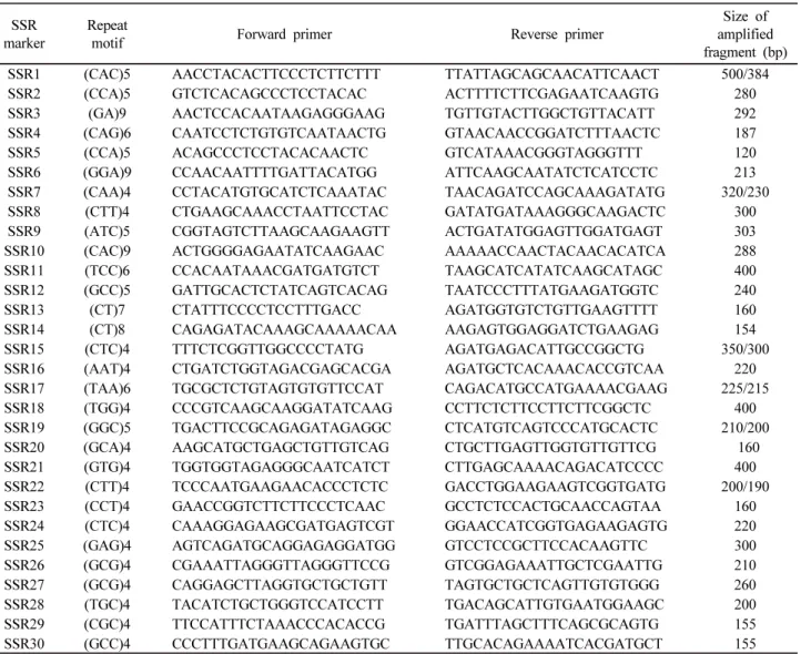 Table 1 List of thirty EST-SSR primers selected for PCR amplification and genetic diversity evaluation