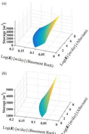 Table 1.  The estimated weight coefficients (θ ) of the developed response surface to evaluate the groundwater storage according to the hydraulic conductivities of alluvium and basement rock