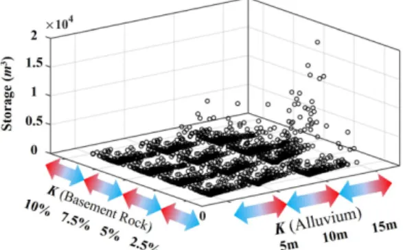 Fig. 11.  The variational change of groundwater storage according to depth of the channel.