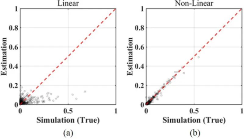 Fig. 13. Comparison between the simulated groundwater storage and the estimated groundwater storage using (a) linear response surface and (b) non-linear response surface.