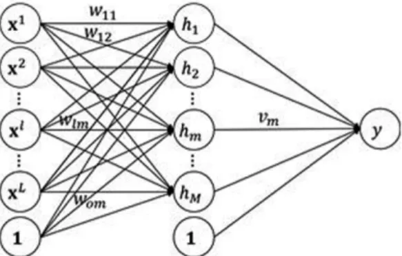 Fig. 2. The basic network structure of the applied artificial neural network in this study.