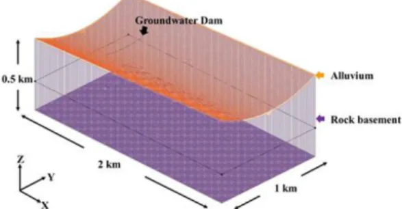 Fig. 4. The size of the domain and the hydraulic boundary condition applied for groundwater flow simulation.
