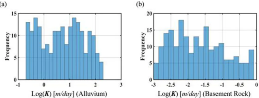 Fig. 5. Probability distribution of hydraulic conductivities (logarithmic scale) of (a) alluvium and (b) basement rock applied to Monte-Carlo based numerical simulation