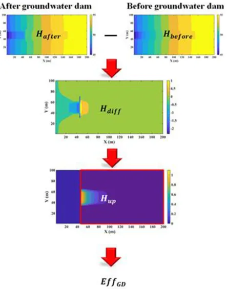 Fig. 7. Process for evaluating the capacity of groundwater storage after the construction of groundwater dam