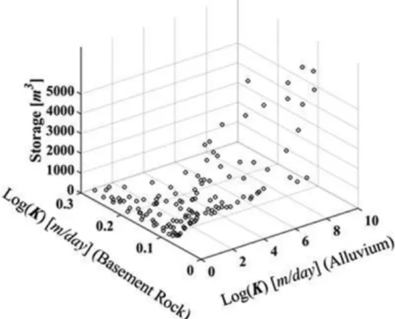 Fig. 8. The variation trend of groundwater storage with respect to the hydraulic conductivities of alluvium and basement rock in case of 10m depth of the channel and 5%