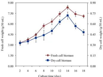 Fig. 3 Time course of C. zedoaria cell growth. Data are means ± SE of three biological replicates